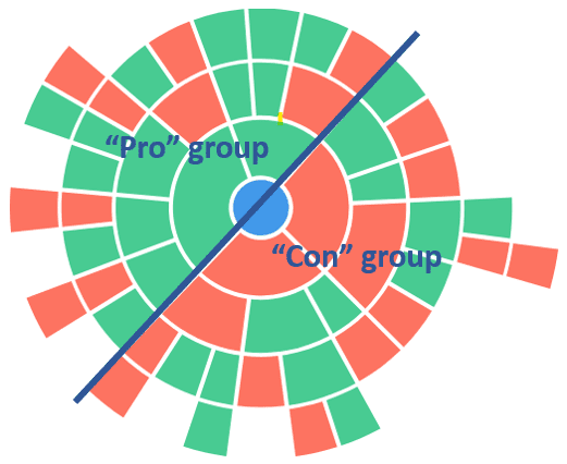 A diagram showing how to divide the class in half in accordance to the topology diagram, into either the "pro" or the "con" group.